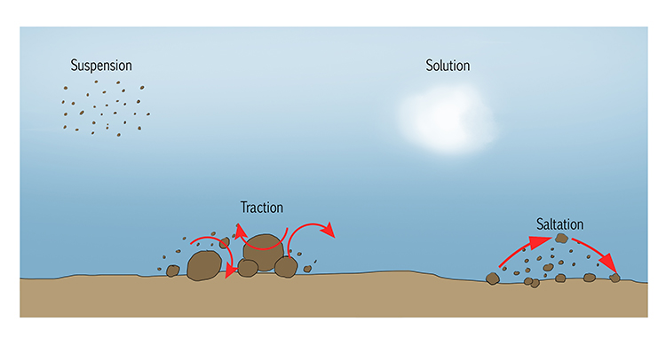 Saltation in River Landscapes Geography Diagram 